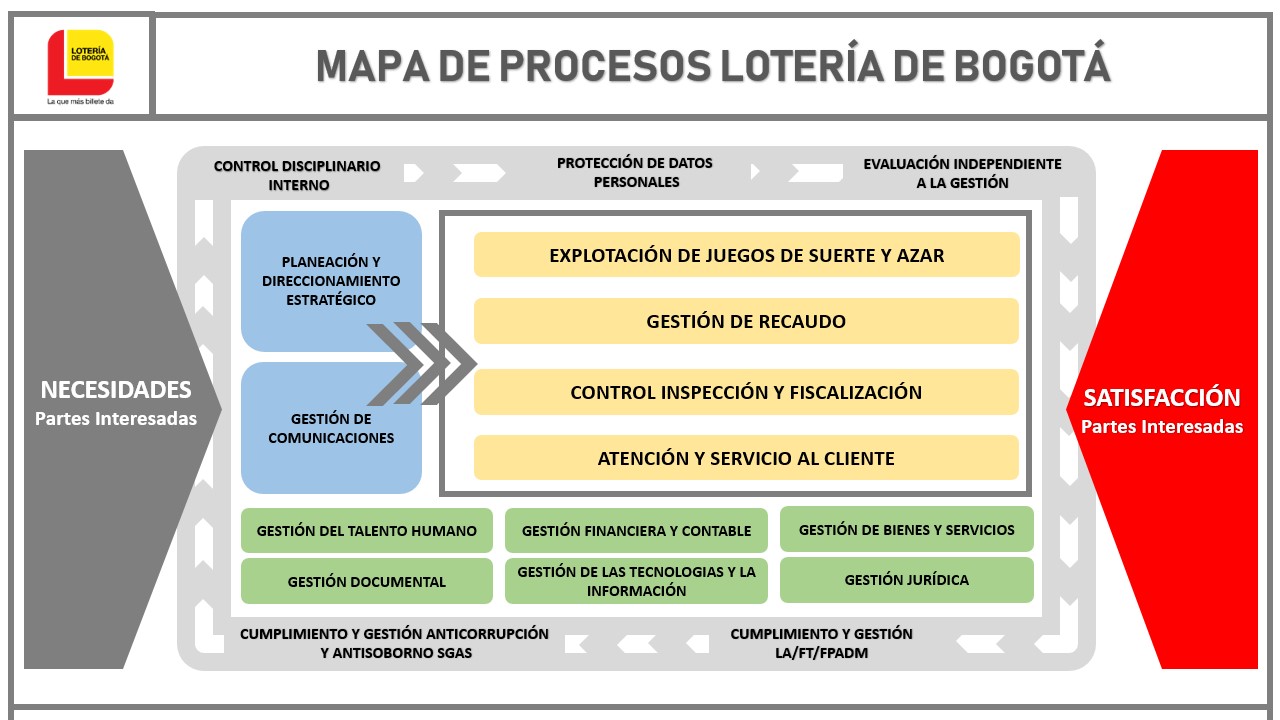 Mapa de Procesos - Lotería de Bogotá